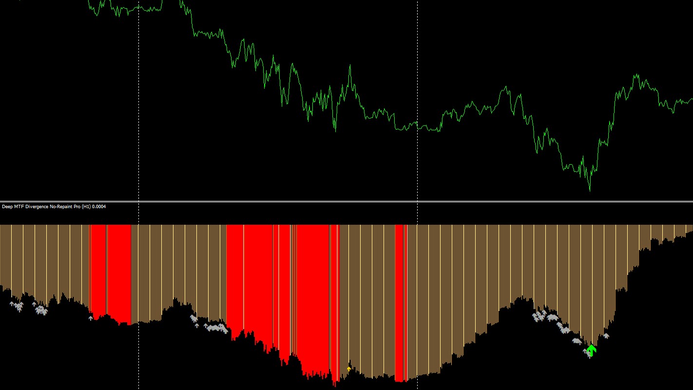 Deep MTF Divergence Indicator
